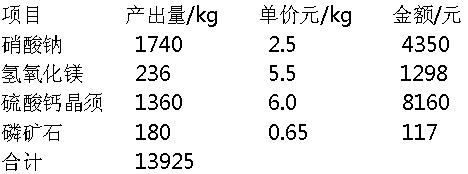 转化法