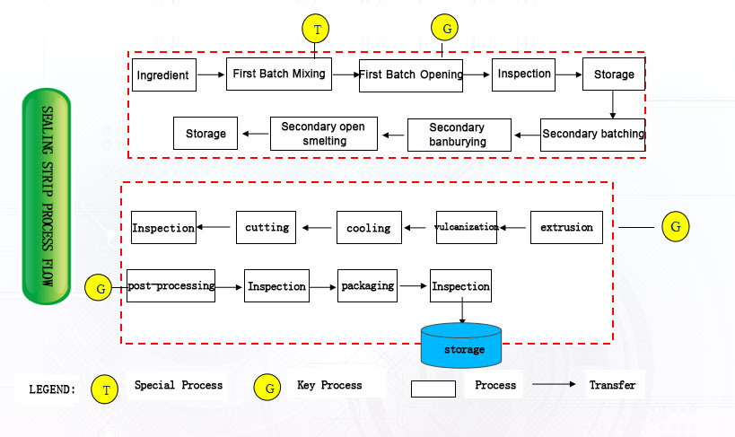 Automobile sealing strip