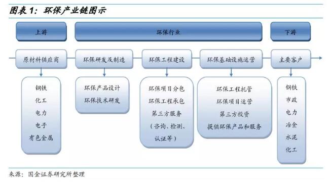 环保行业产业链梳理