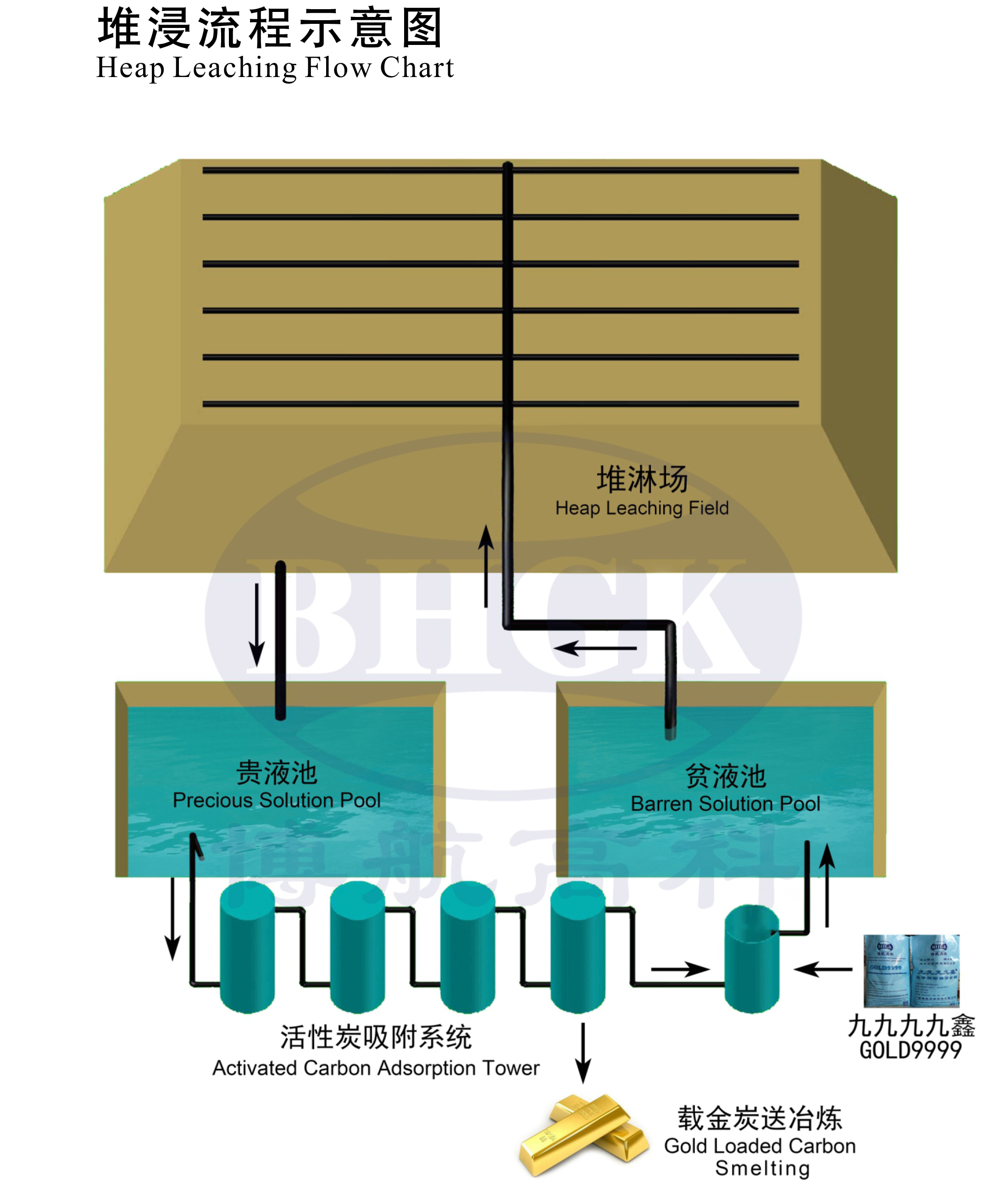 Heap Leaching Flow Chart