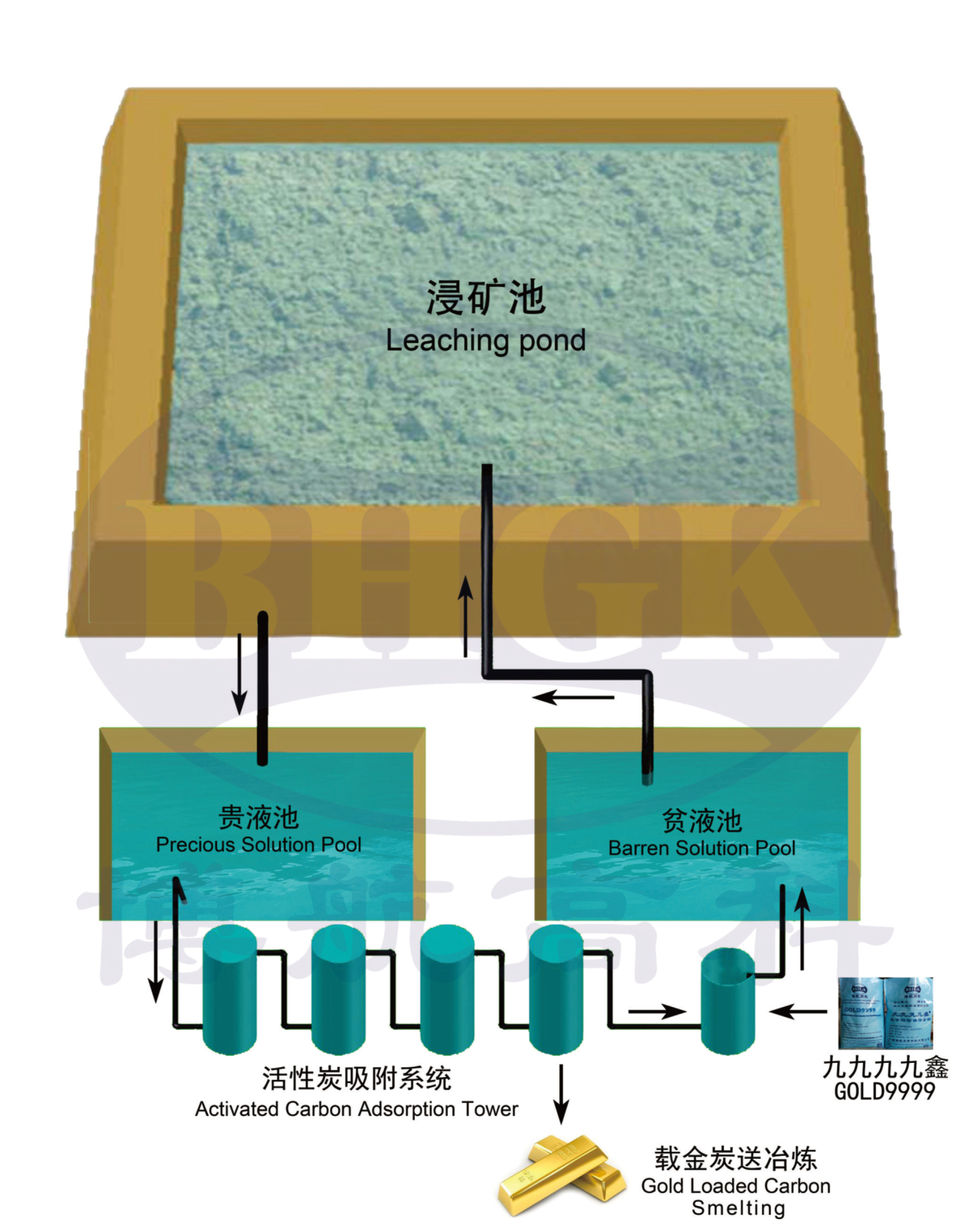 Tank Leaching Flow Chart