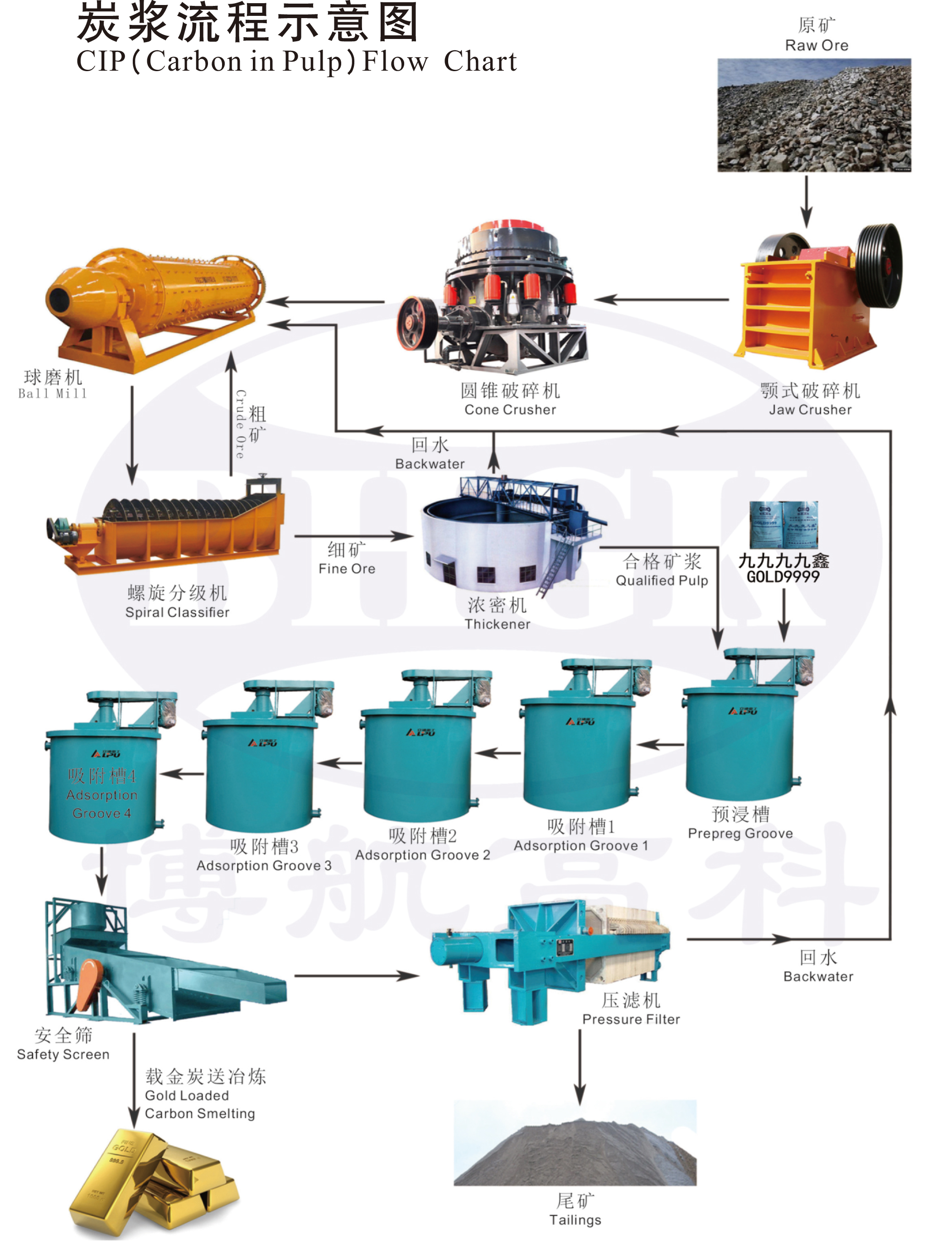 CIP(Carbon in Pulp)Flow Chart