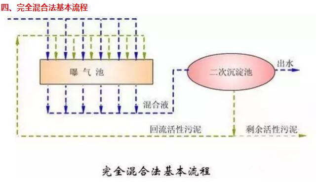 水处理