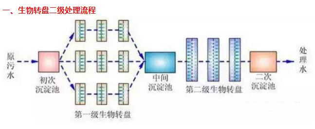 水处理