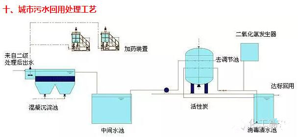 水处理