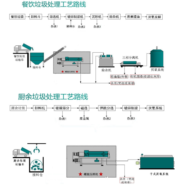 濕垃圾壓榨機(jī)