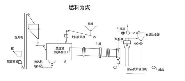 轉筒烘干機