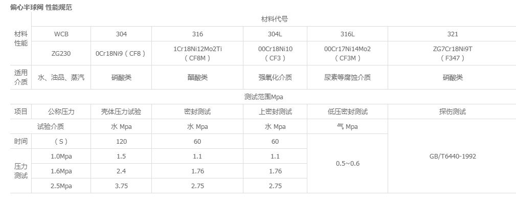 PQ40H偏心半球閥