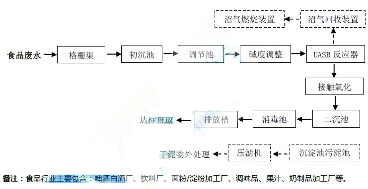 食品污水處理設備