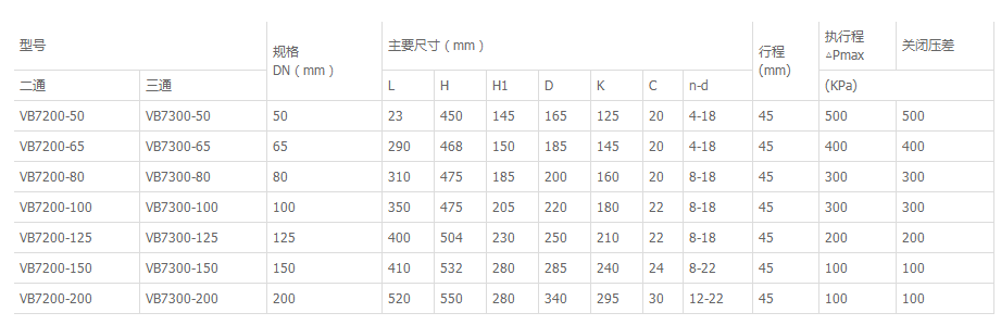 VB7200電動二通調(diào)節(jié)閥