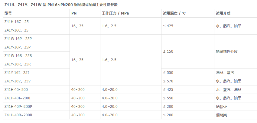 鑄鋼閘閥