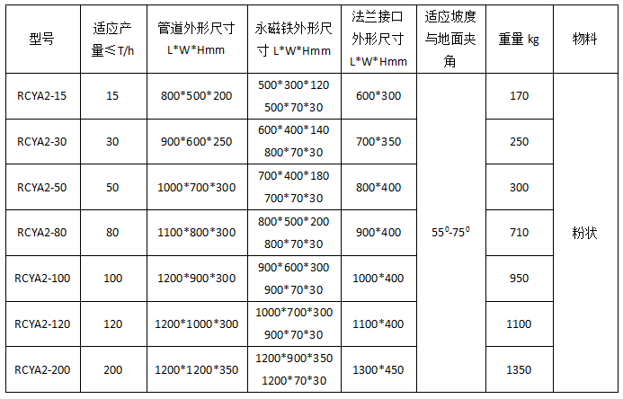 RCYA管道式永磁除铁器