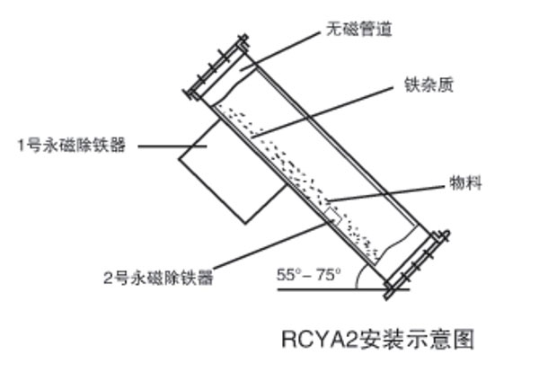 RCYA管道式永磁除铁器