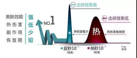 “一秒换肌肤” 蜂巢皮秒让你新年换新颜！
