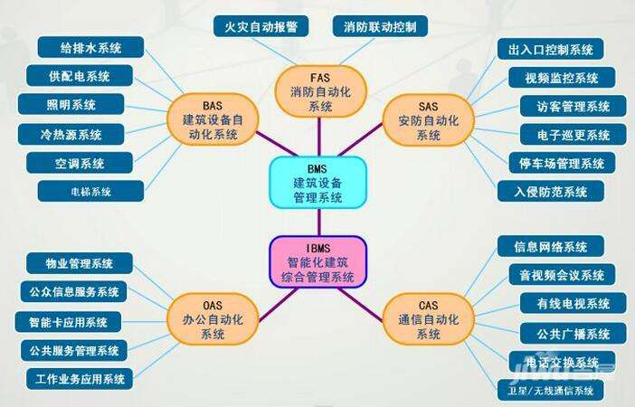 建筑智能化的3a系统,分为bas,cas,oas即楼宇控制系统,通信自动化系统