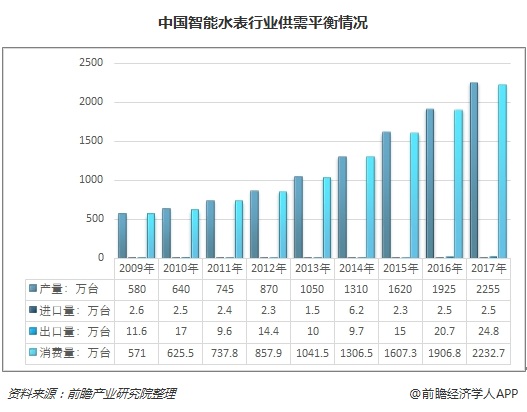 智能水表