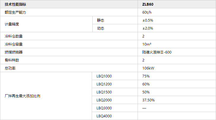 ZLB60-下置式厂拌热再生