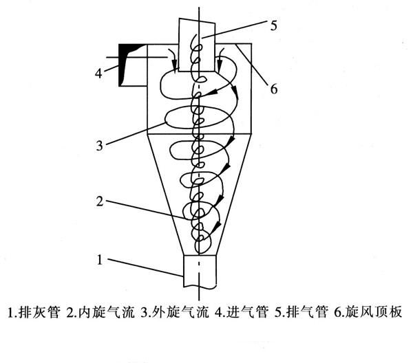 旋风除尘器