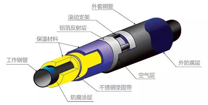 鋼套鋼蒸汽保溫管