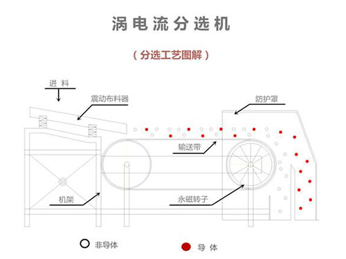 涡电流分选机