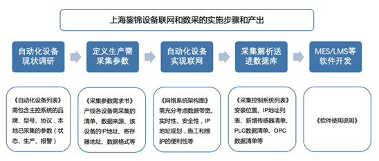 数据采集方案