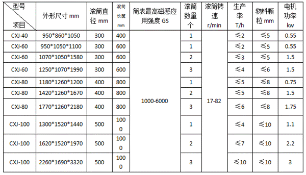 CXJ系列干粉永磁筒式磁选机