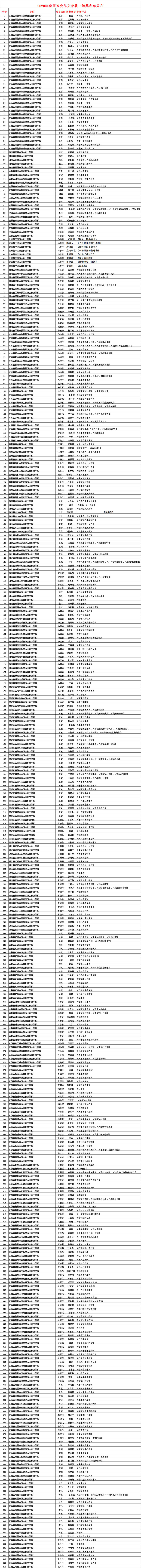 2020年全 国五会作文荣获一 等奖名单公布