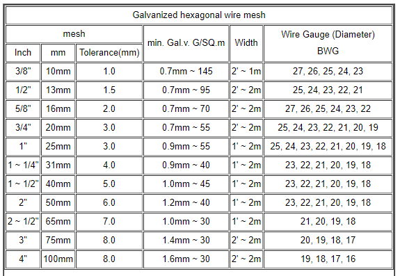 Hexagonal Wire Netting