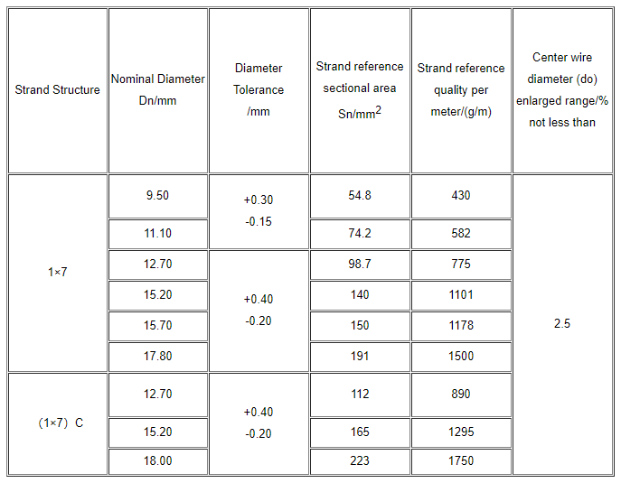 Low Relaxation of Prestressed Co