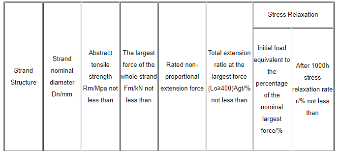 Low Relaxation of Prestressed Co