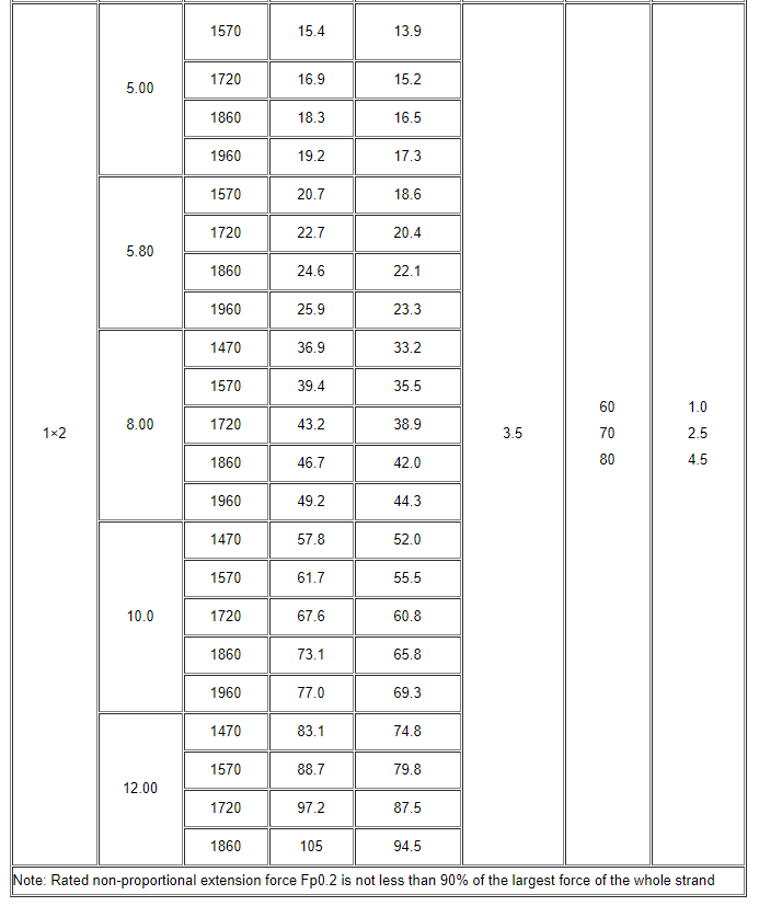 Low Relaxation of Prestressed Co