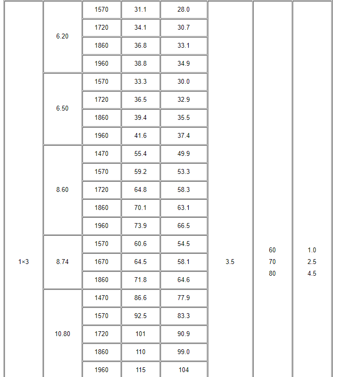 Low Relaxation of Prestressed Co