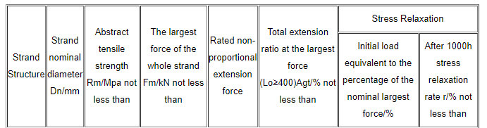 Low Relaxation of Prestressed Co