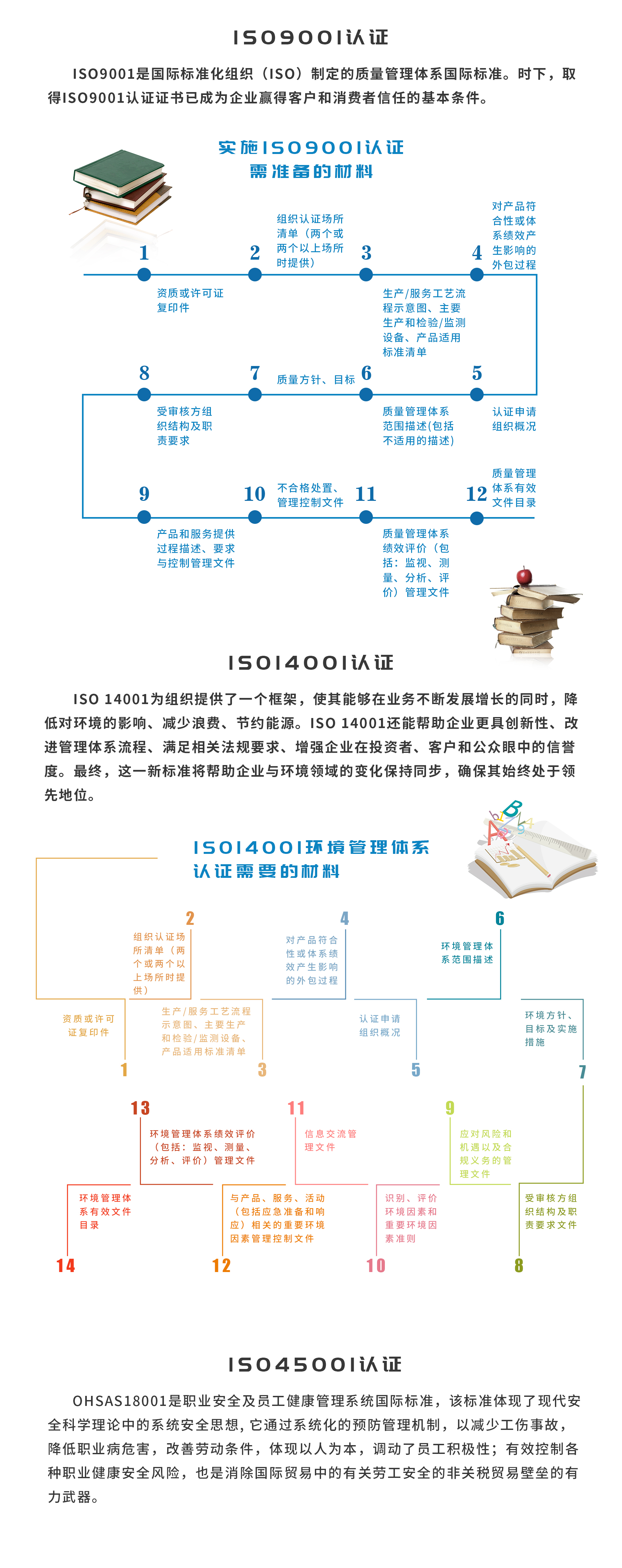 体系认证
