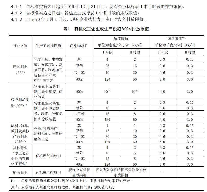 比如山东地区在2019年3月已经建立了《挥发性有机物排放标准》db37