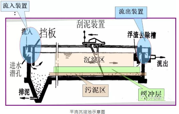 污水沉淀池知识汇总(二)