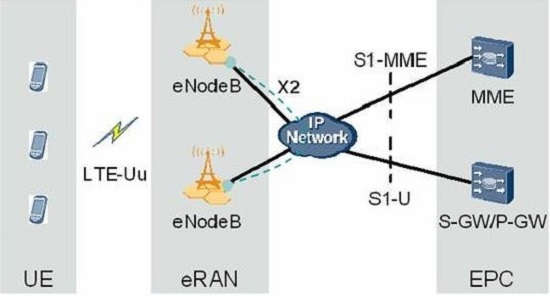 LTE