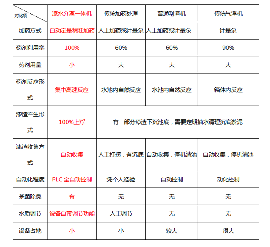 漆水分離機