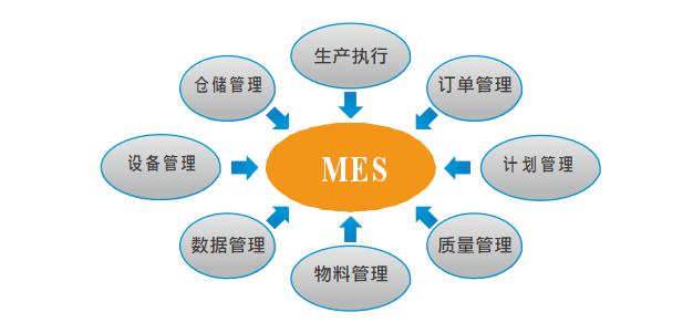 生產制造執行系統（MES）