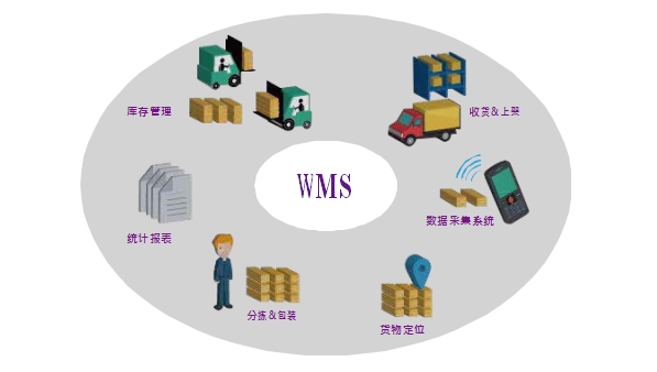 智能仓库管理系统（WMS）
