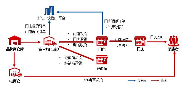 服裝物流之強(qiáng)大的物流及供應(yīng)鏈能力是怎樣煉成的？