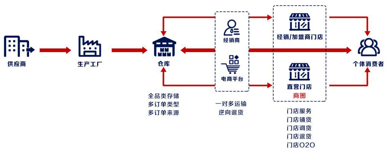 服裝物流之強(qiáng)大的物流及供應(yīng)鏈能力是怎樣煉成的？