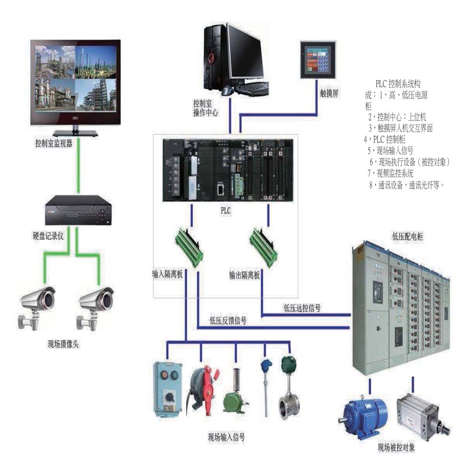 PLC工控自动化控制系统
