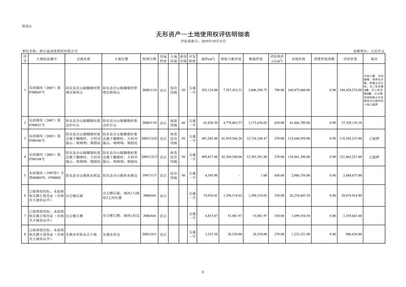 阳江温泉度假村有限公司破产案 第三次债权人会议资料目录