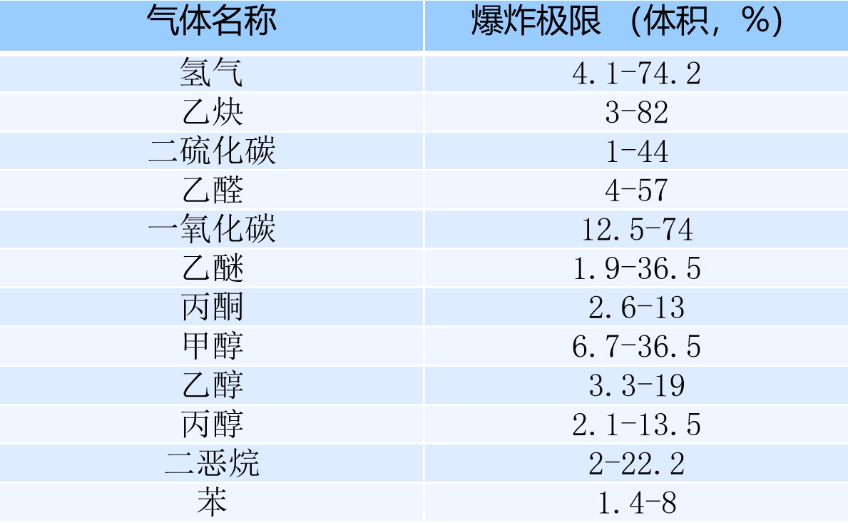 易燃物质蒸汽