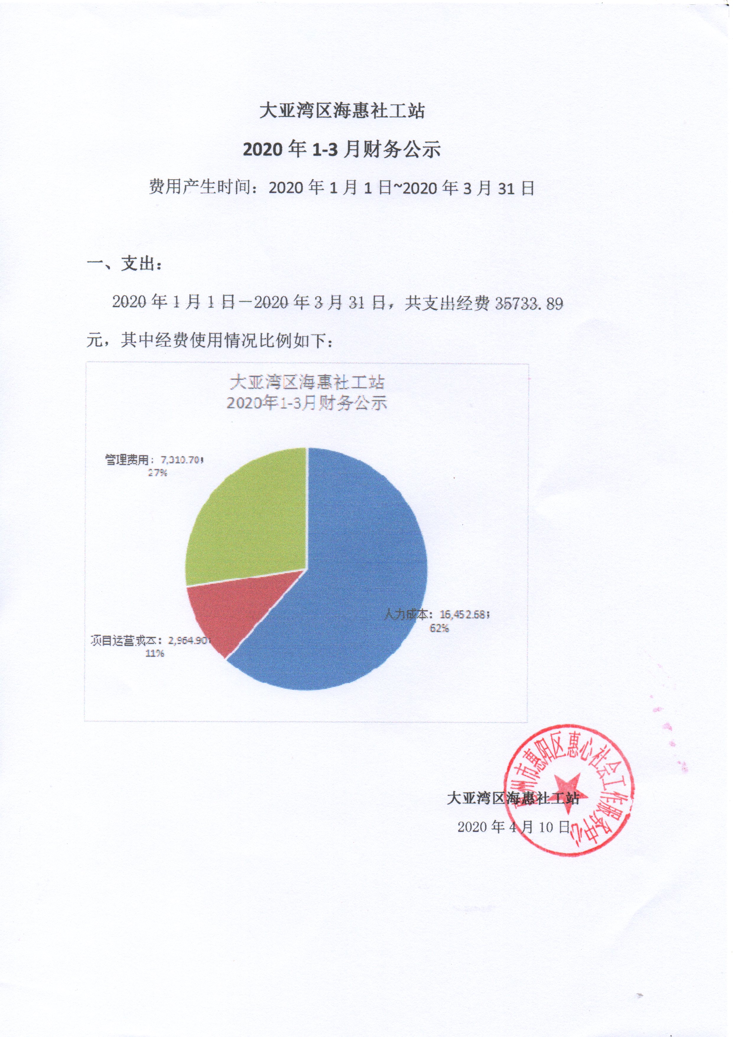 大亚湾海惠社工站2020年1-3月财务公示