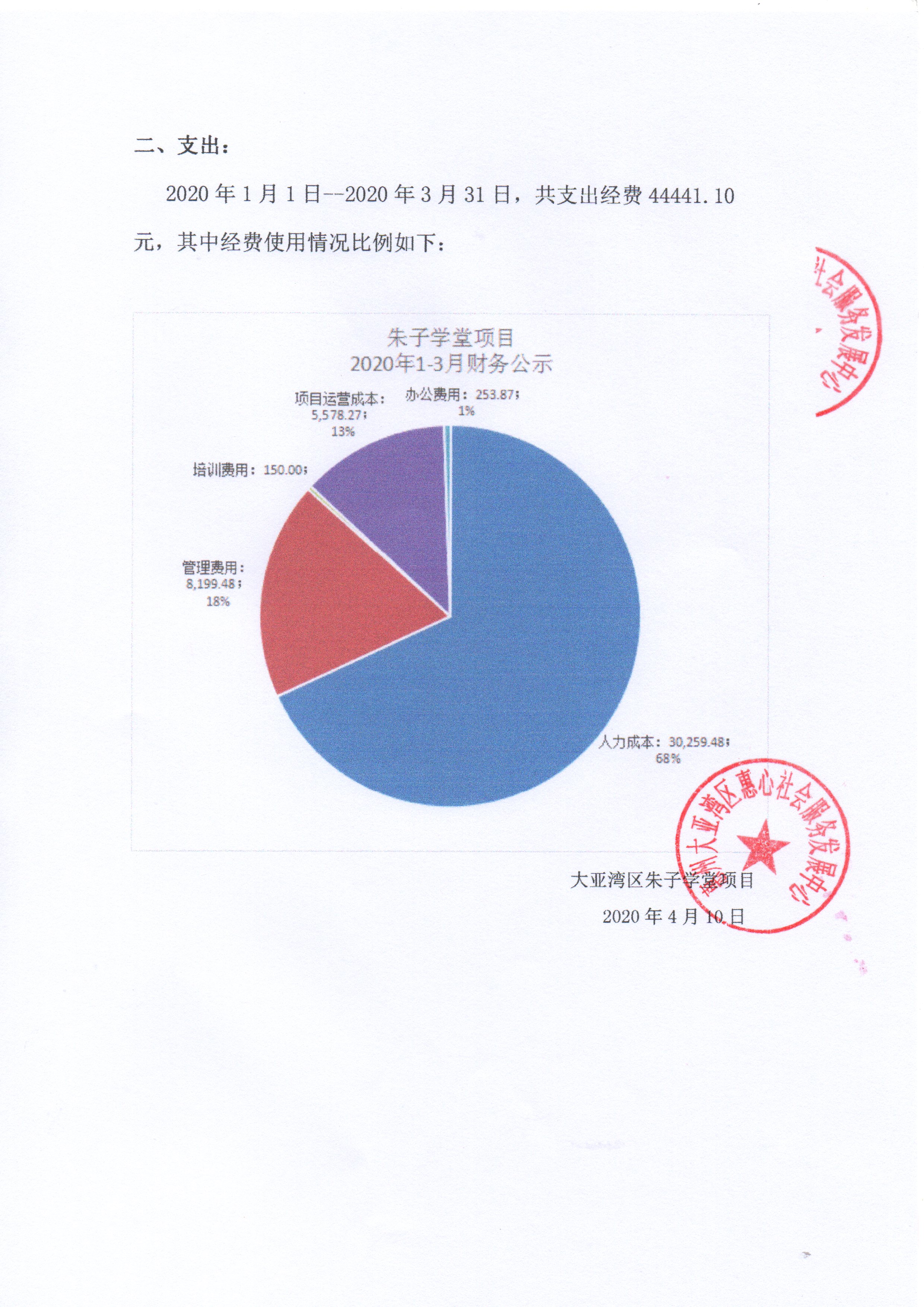 大亚湾朱子学堂2020年1-3月财务公示