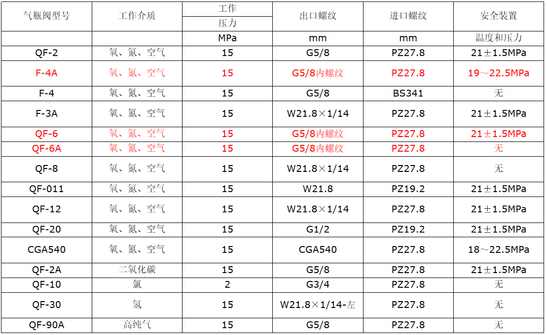 气瓶阀出口螺纹
