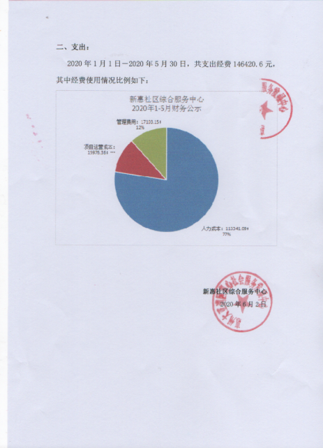 大亚湾新惠20年1-5月财务公示