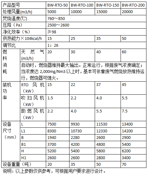 三床型RTO